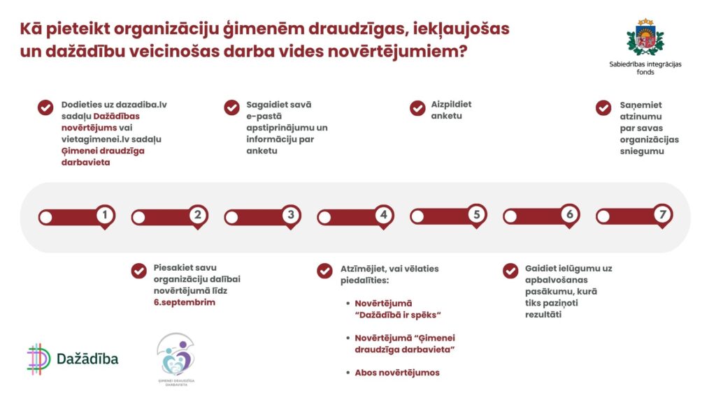 Kā pieteikt organizāciju ģimenēm draudzīgas, iekļaujošas un dažādību veicinošas darba vides novērtējumiem?

* Dodieties uz dazadiba.lv sadaļu Dažādības novērtējums vai vietagimenei.lv sadaļu Ģimenei draudzīga darbavieta
* Piesakiet savu organizāciju dalībai novērtējumā līdz 6.septembrim
* Sagaidiet savā e-pastā apstiprinājumu un informāciju par anketu
* Atzīmējiet, vai vēlaties piedalīties: 1. Novērtējumā “Dažādībā ir spēks“, 2. Novērtējumā “Ģimenei draudzīga darbavieta”, 3. Abos novērtējumos
* Aizpildiet anketu
* Gaidiet ielūgumu uz apbalvošanas pasākumu, kurā tiks paziņoti rezultāti
* Saņemiet atzinumu par savas organizācijas sniegumu